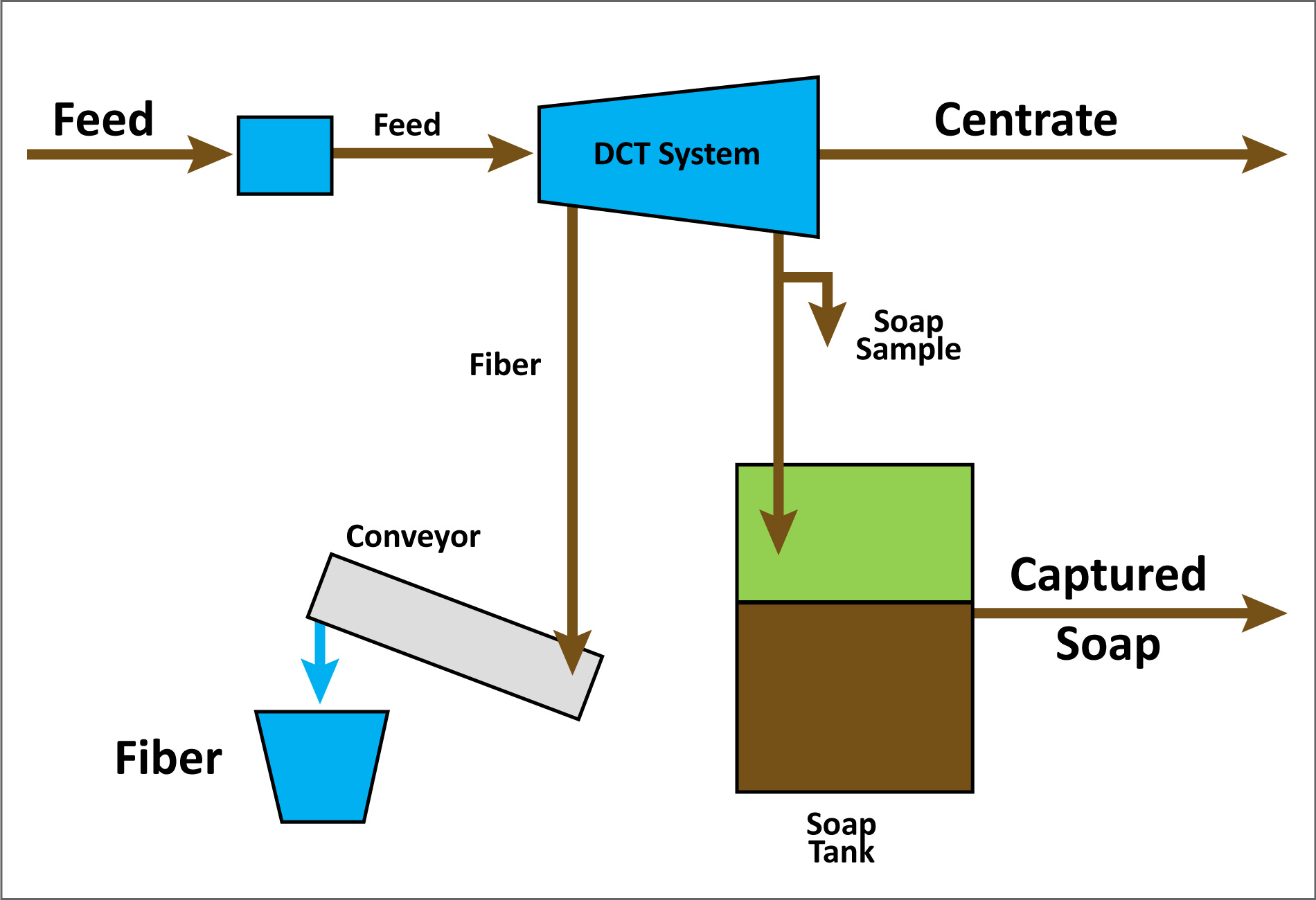 industrial-pulp-paper-soap-separation-chart-1