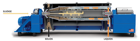 Decanter Centrifuge Illustration Half-View with Sludge, Solids, Liquids