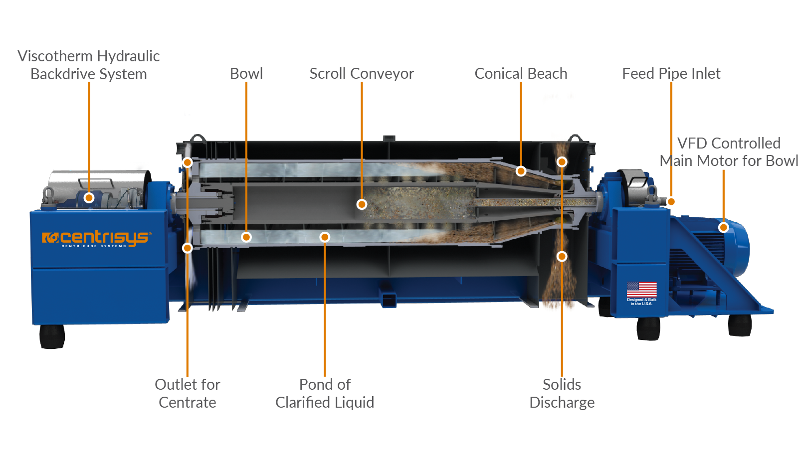 Decanter Centrifuge Operational Diagram