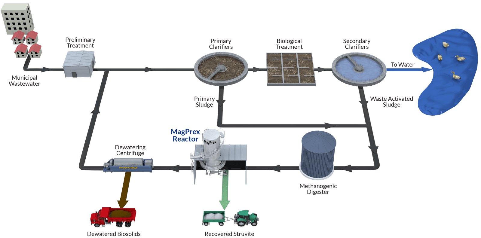 A wastewater reclamation plant diagram depicting the installation location of MagPrex™.