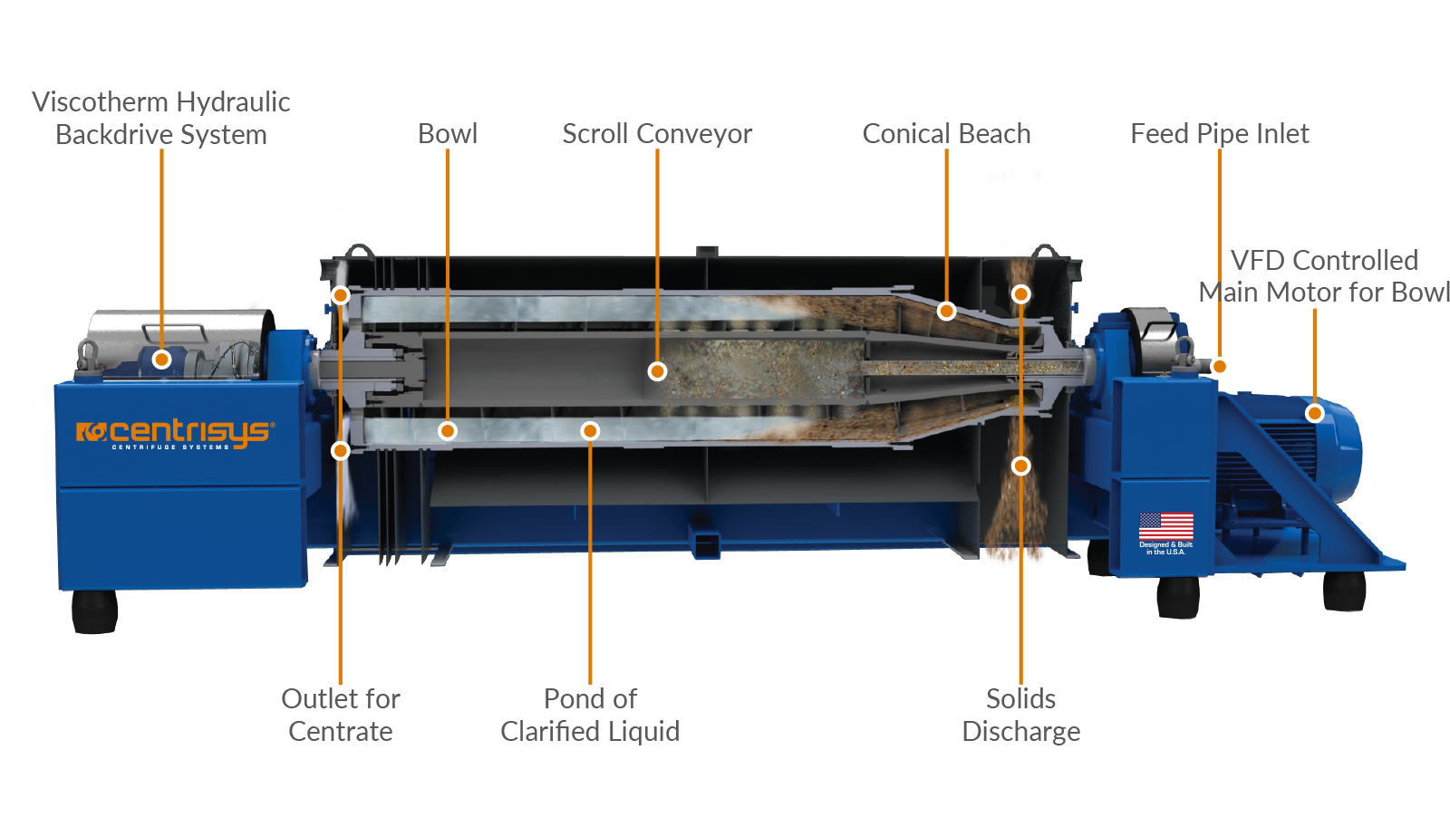 Decanter Centrifuge Operational Diagram