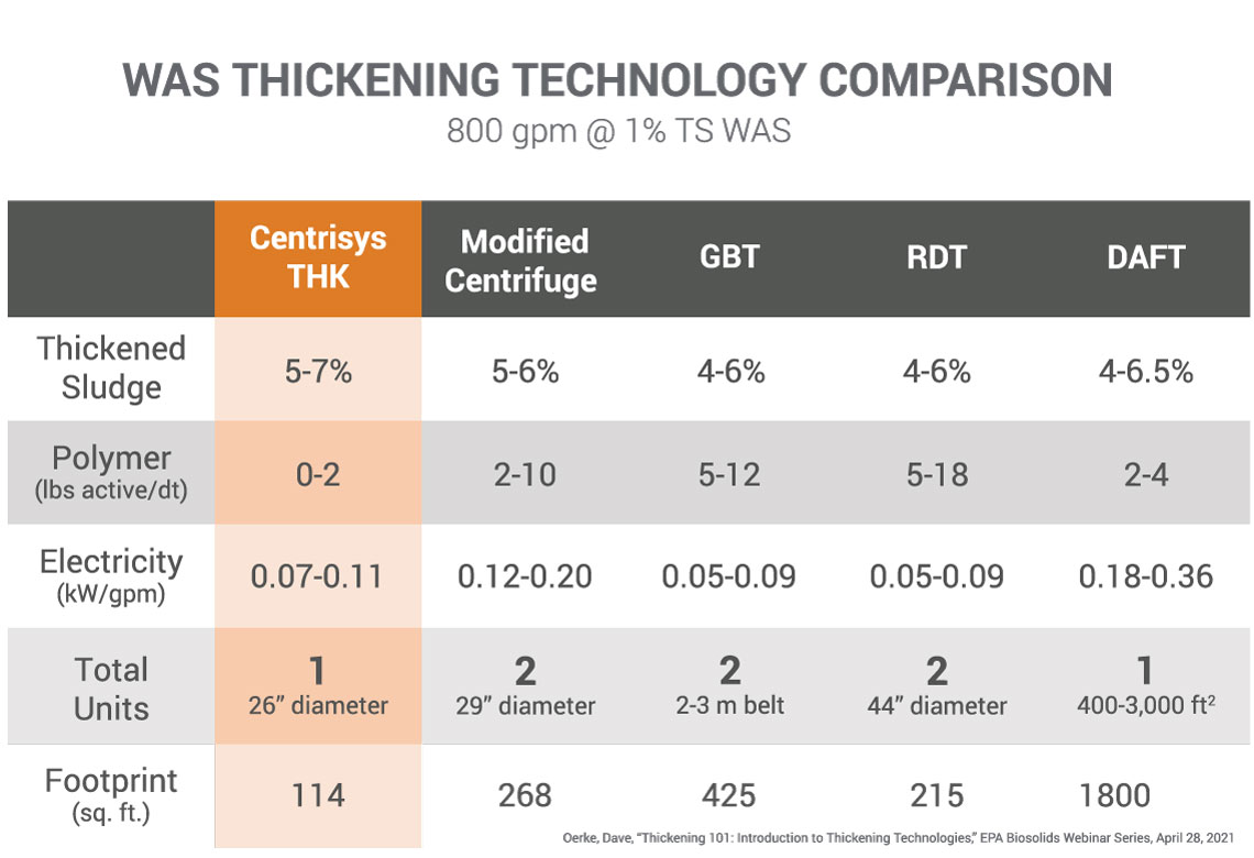 equipment-sludge-thickener-GBT-RDT-DAFT-chart-1