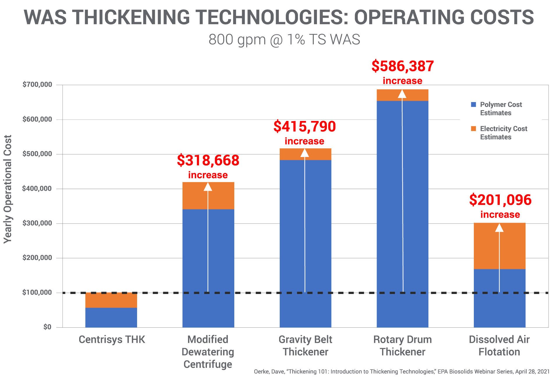 equipment-sludge-thickener-operation-costs-chart-1